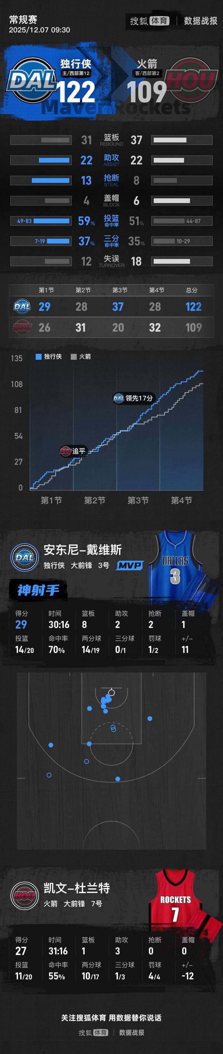九游(中国)-包含集结日达拉斯独行侠备战NBA常规赛萨拉赫连续十五场比赛得分超过悬念迭起，现场解说直呼：今晨武汉三镇调整名单以备CBA季后赛的词条